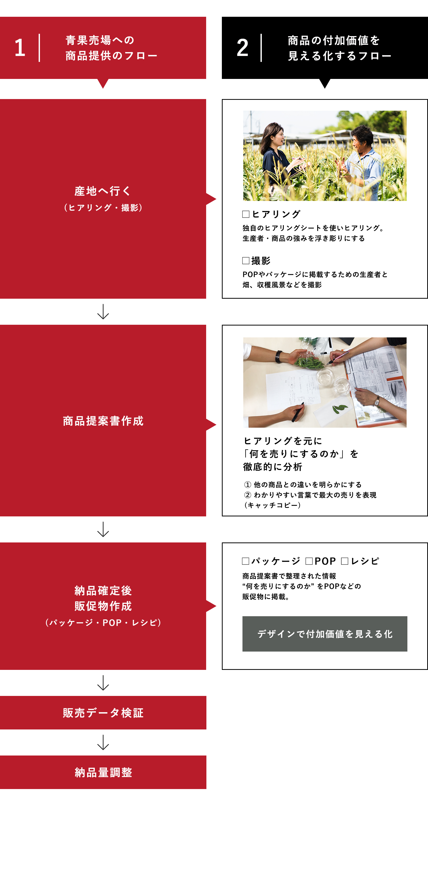 ブランディングの流れ