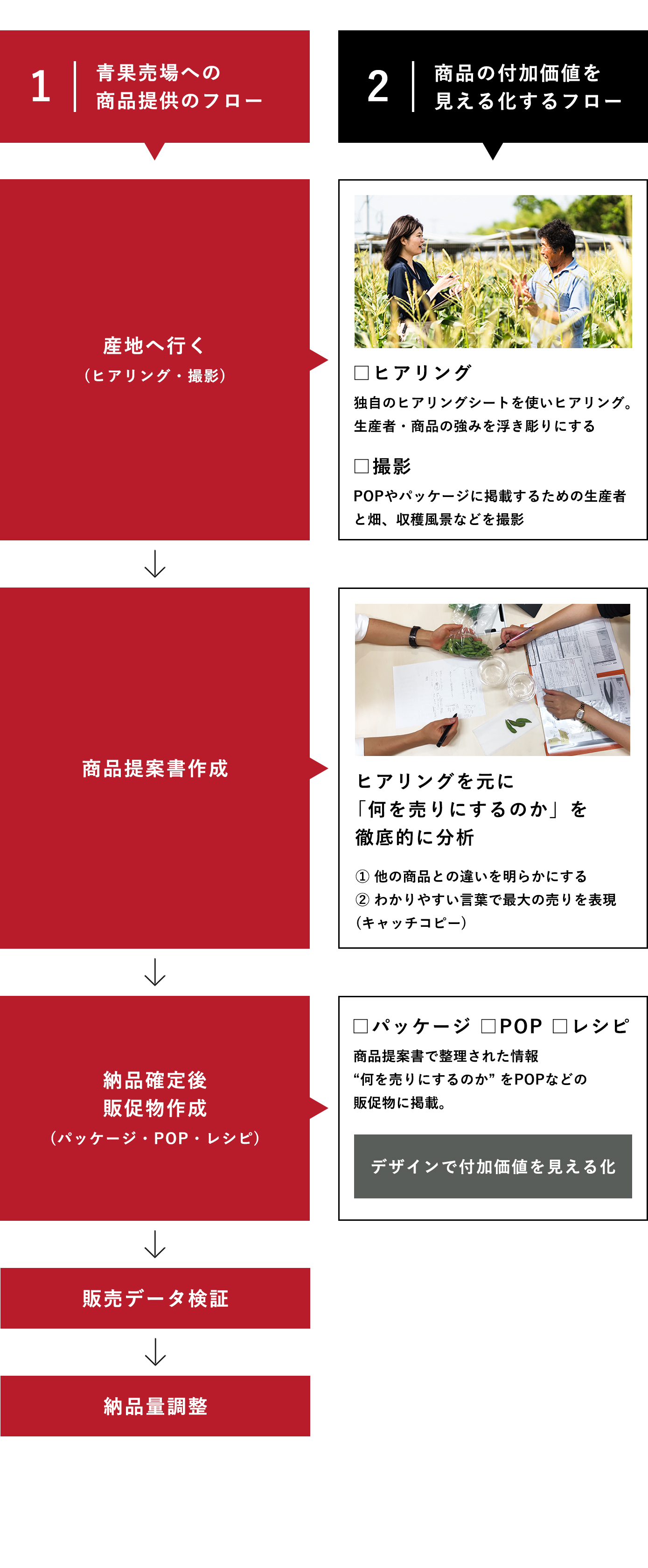 ブランディングの流れ